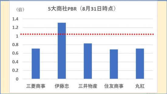 5大商社PBR