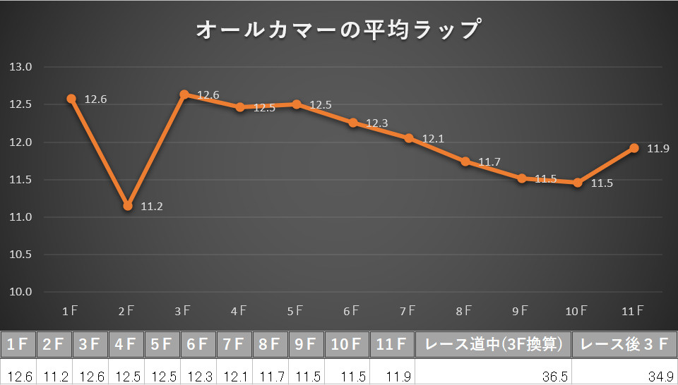 オールカマーの過去5年の平均ラップ