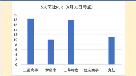 5大商社PER