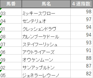 オールカマー4速指数ランキング