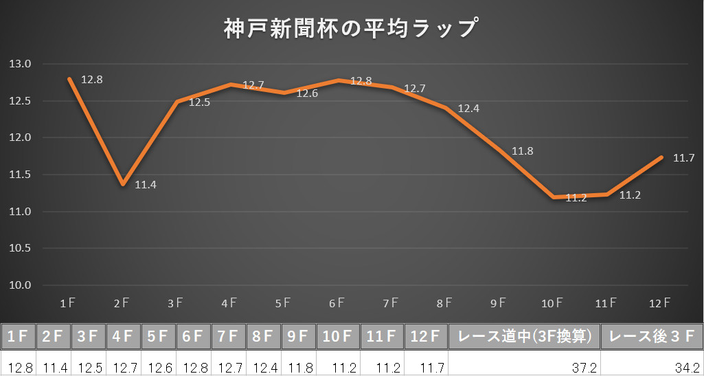 神戸新聞杯の過去５年の平均ラップ