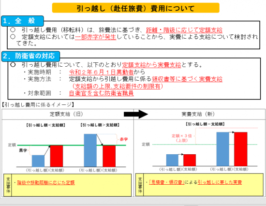 引っ越し実費精算