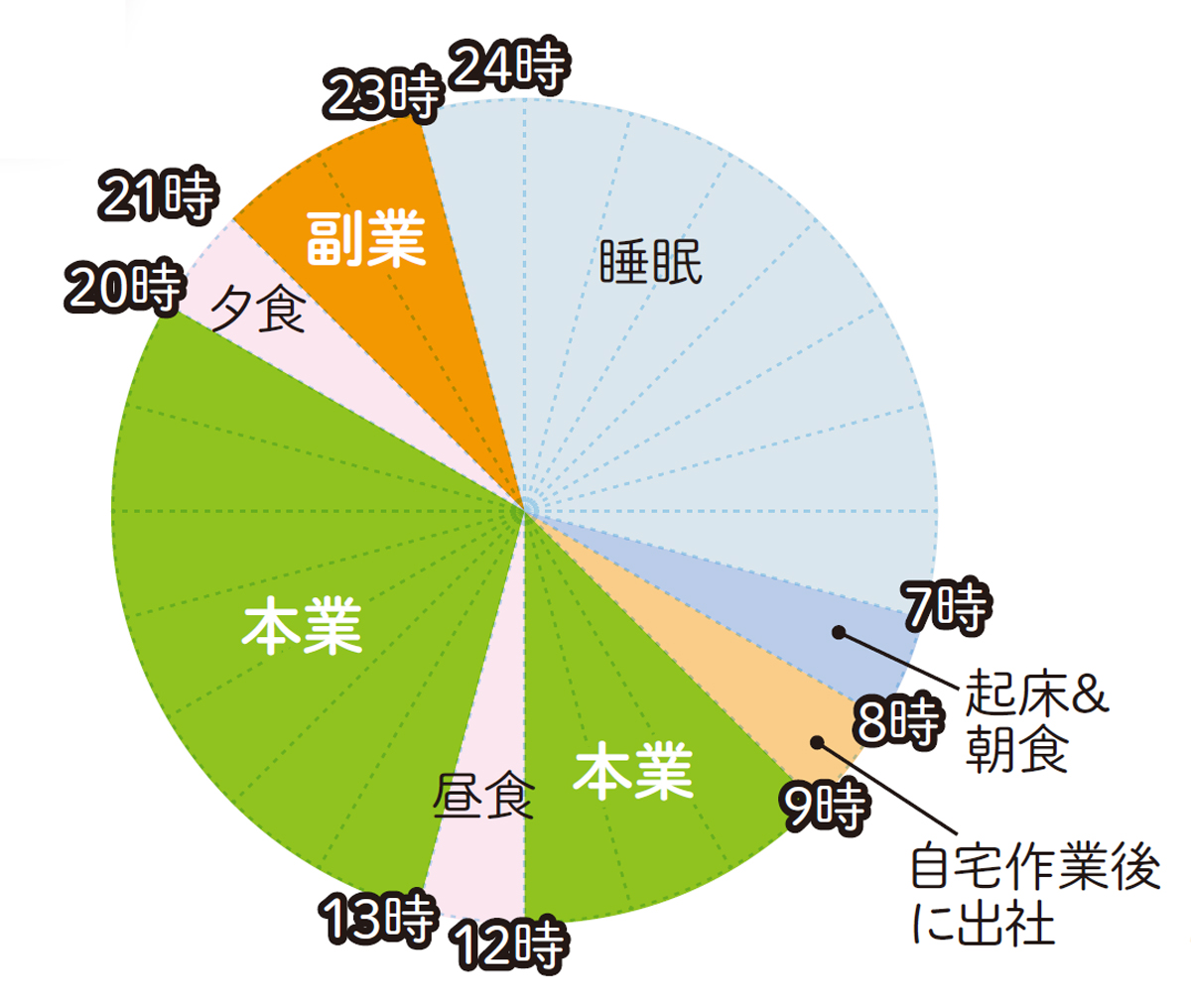 副業解禁！