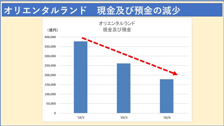 オリエンタルランド　流動資産