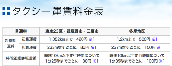 タクシー運賃表