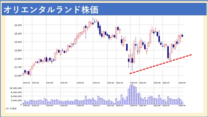 オリエンタルランド　株価