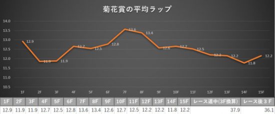 菊花賞の平均ラップ