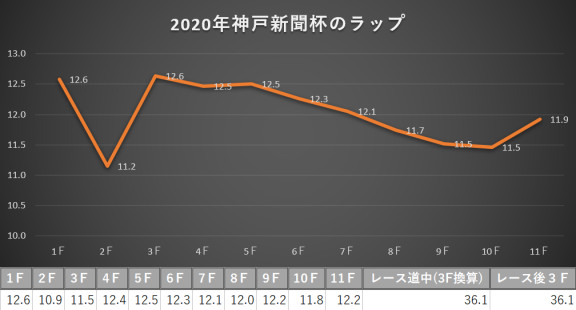 2020年神戸新聞杯ラップ