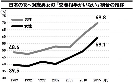 ダイバーシティ時代の恋愛と結婚