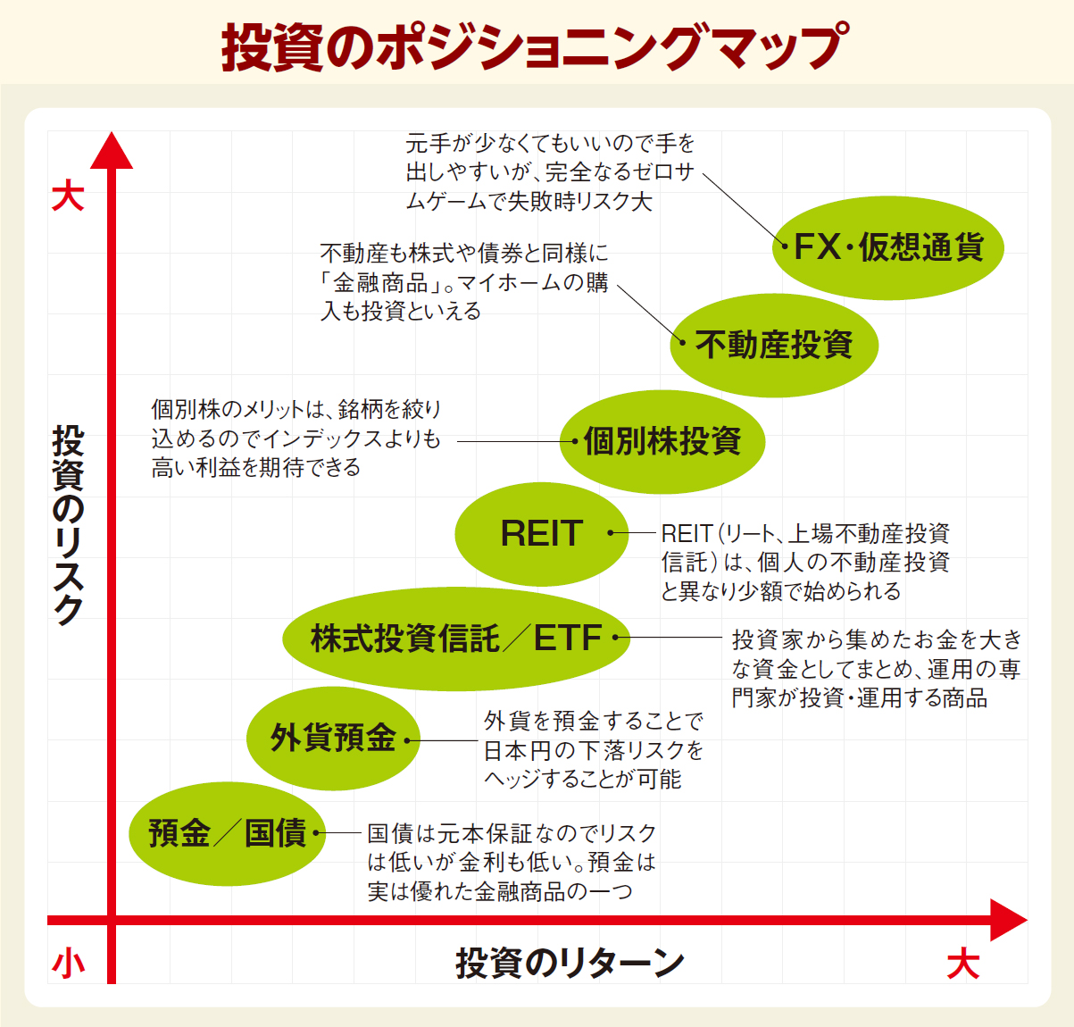 投資