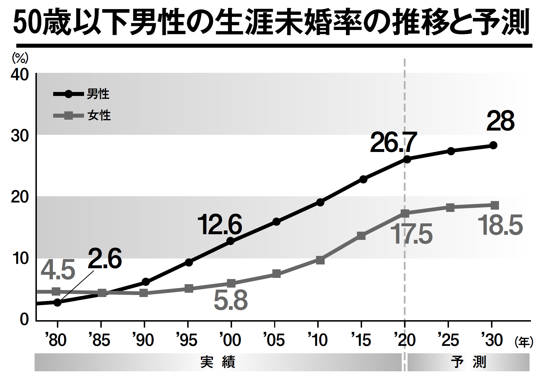 アラフォー男