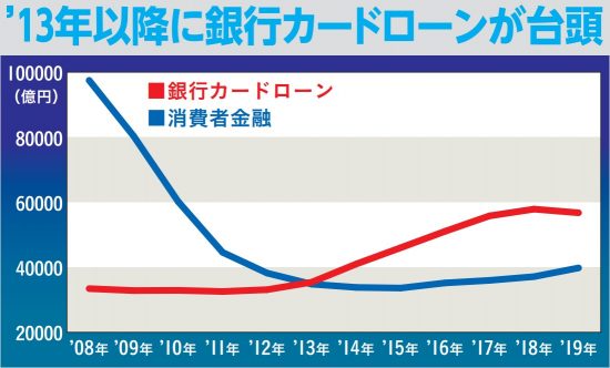 ’13年以降に銀行カードローンが台頭