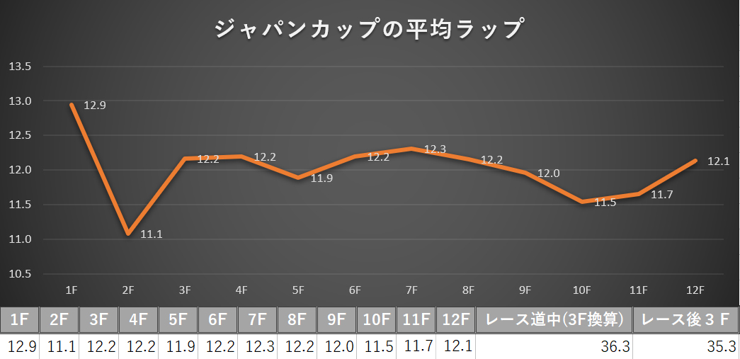 ジャパンカップの平均ラップ