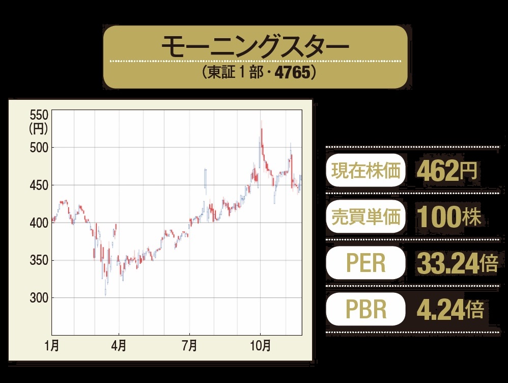 モーニングスター