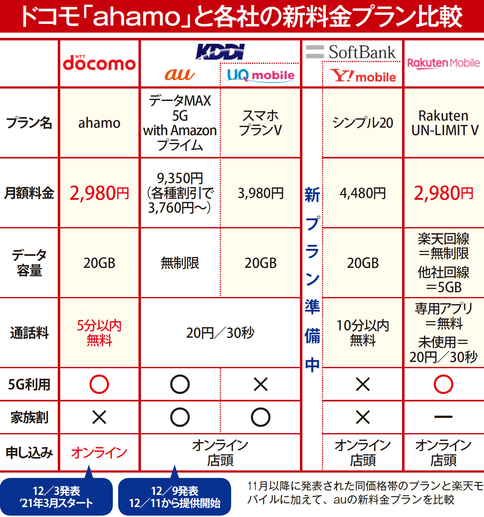 携帯料金