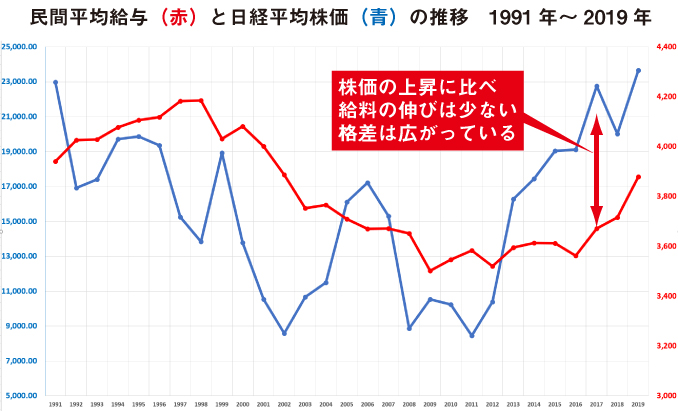 給料と日経平均株価の格差