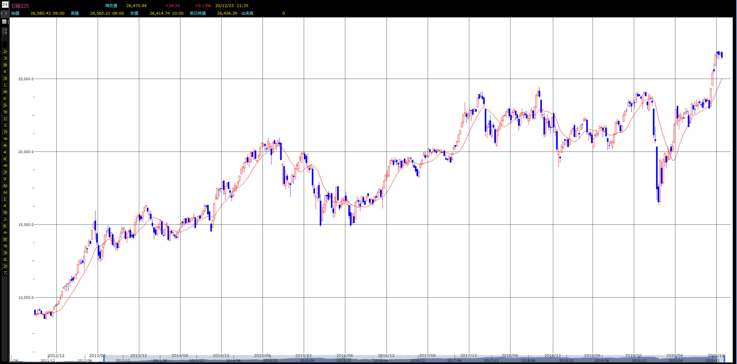 アベノミクス以降の日経平均株価