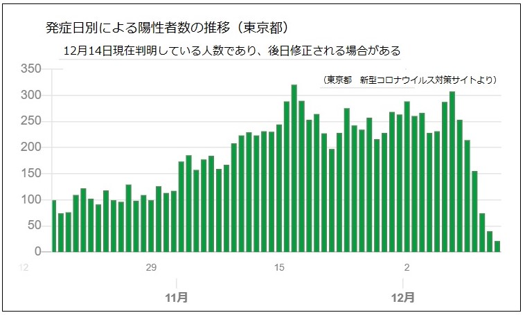 発症日別感染者数