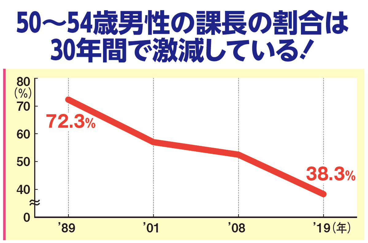 高年収崩壊