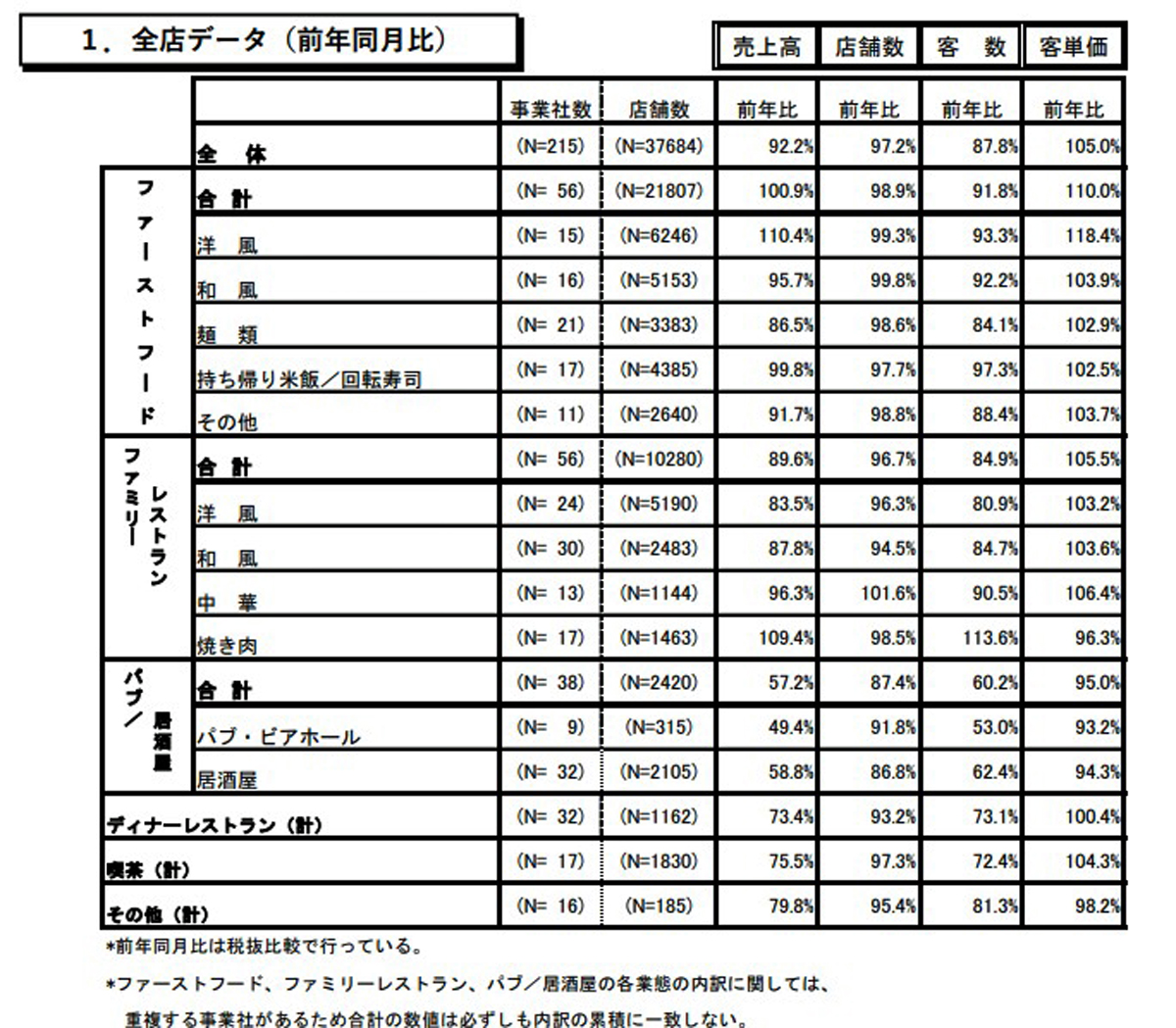 外食産業市場動向調査