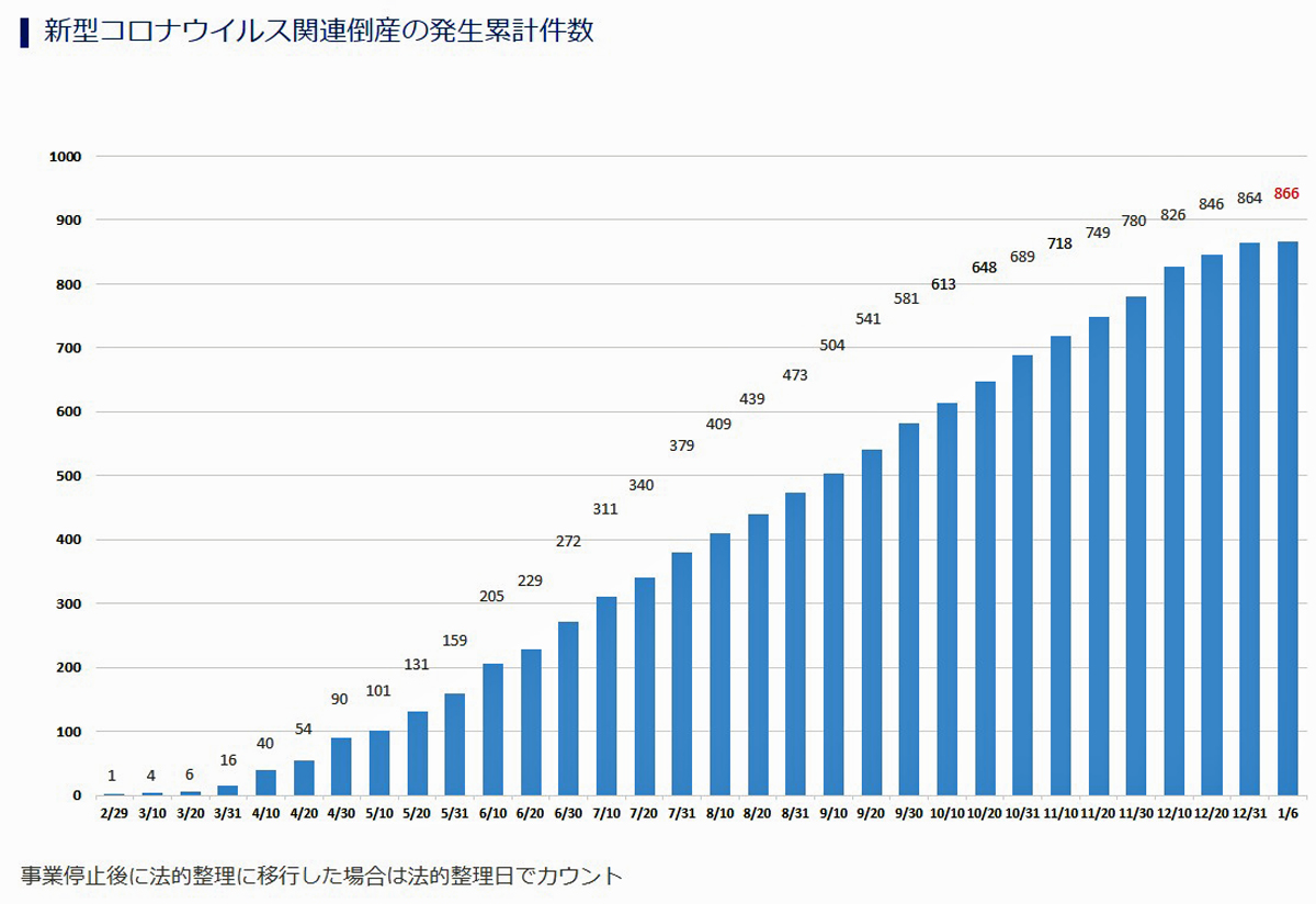 新型コロナ倒産