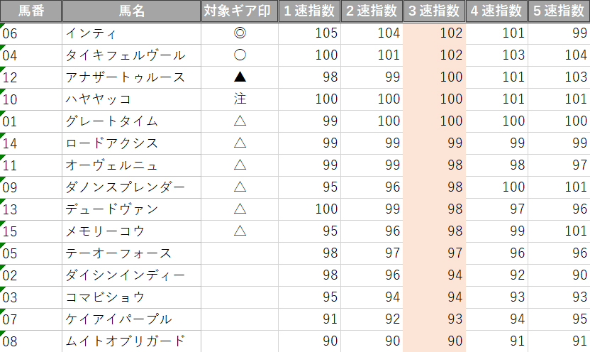 東海S指数