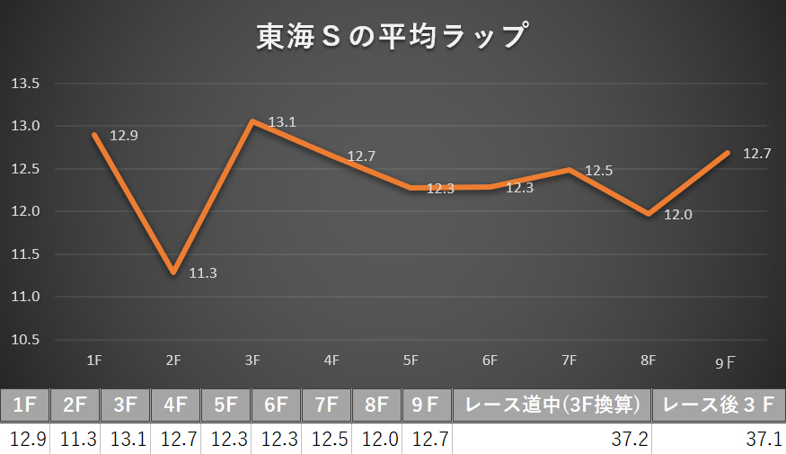 東海S平均ラップ