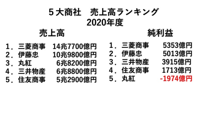 ５大商社ランキング