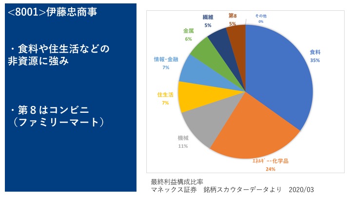 伊藤忠　構成比率