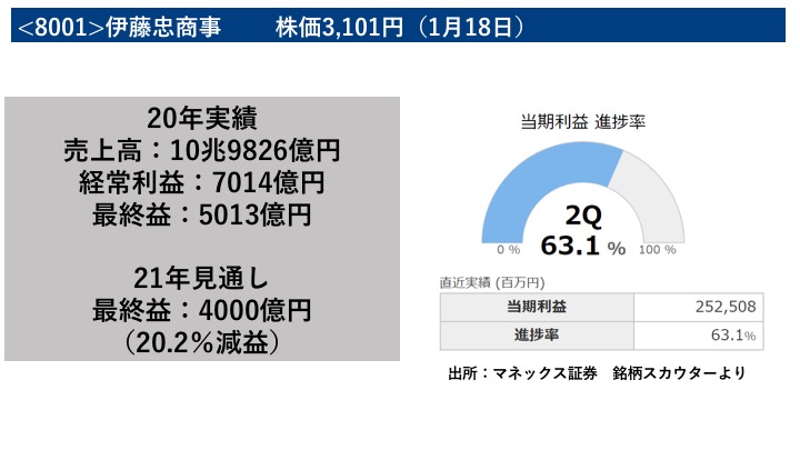 伊藤忠進捗率