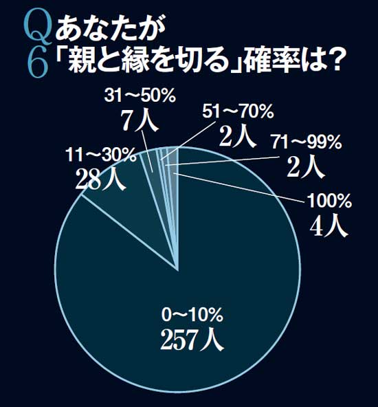 ルポ［親を捨てた人］