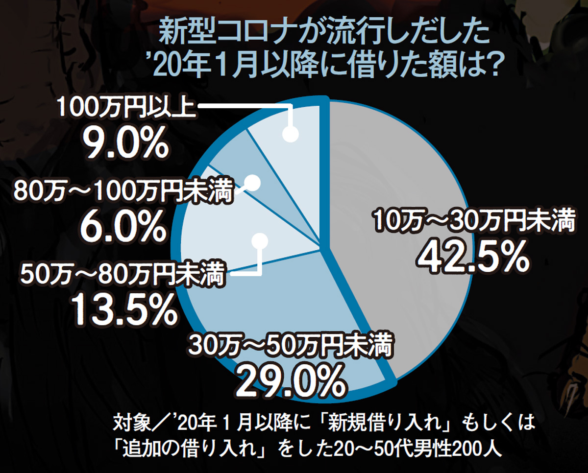 借金