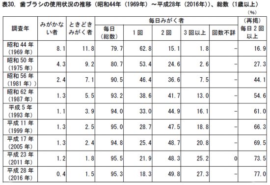 歯科疾患実態調査