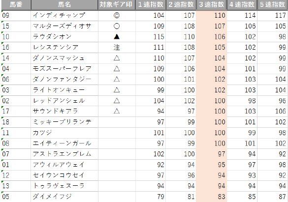 ギア指数