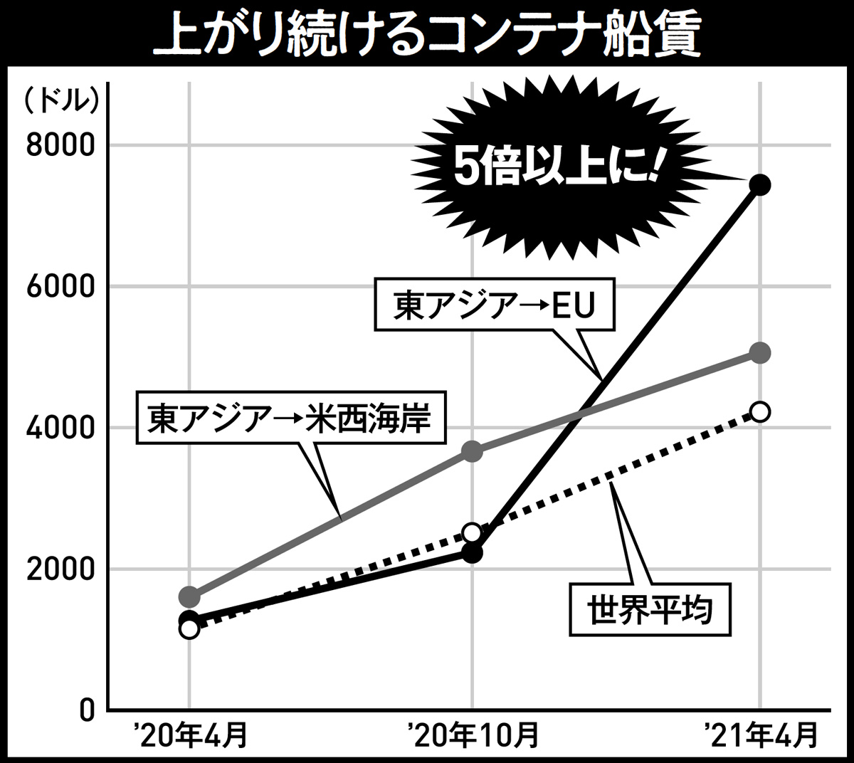 コンテナ危機