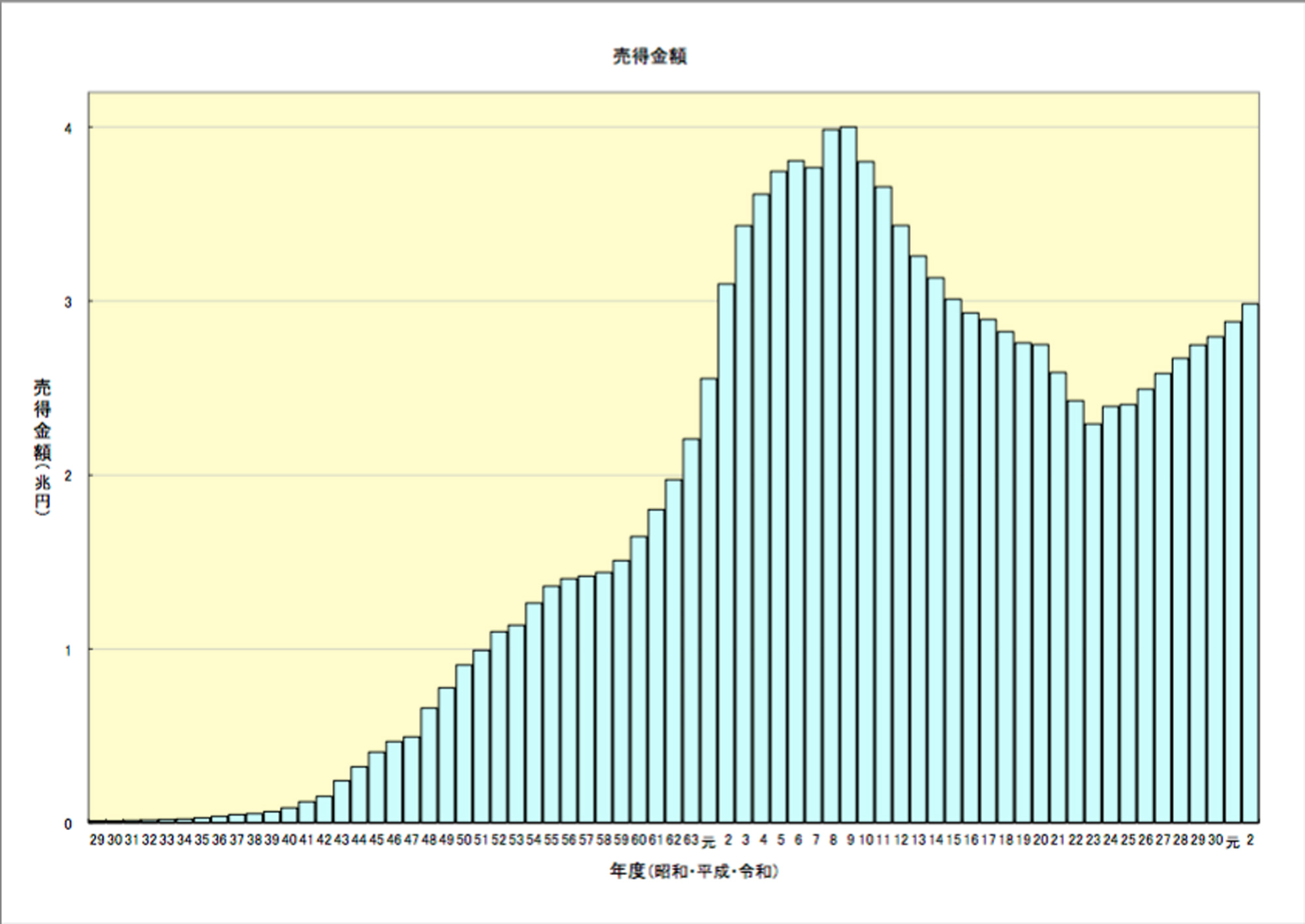 JRA売上推移