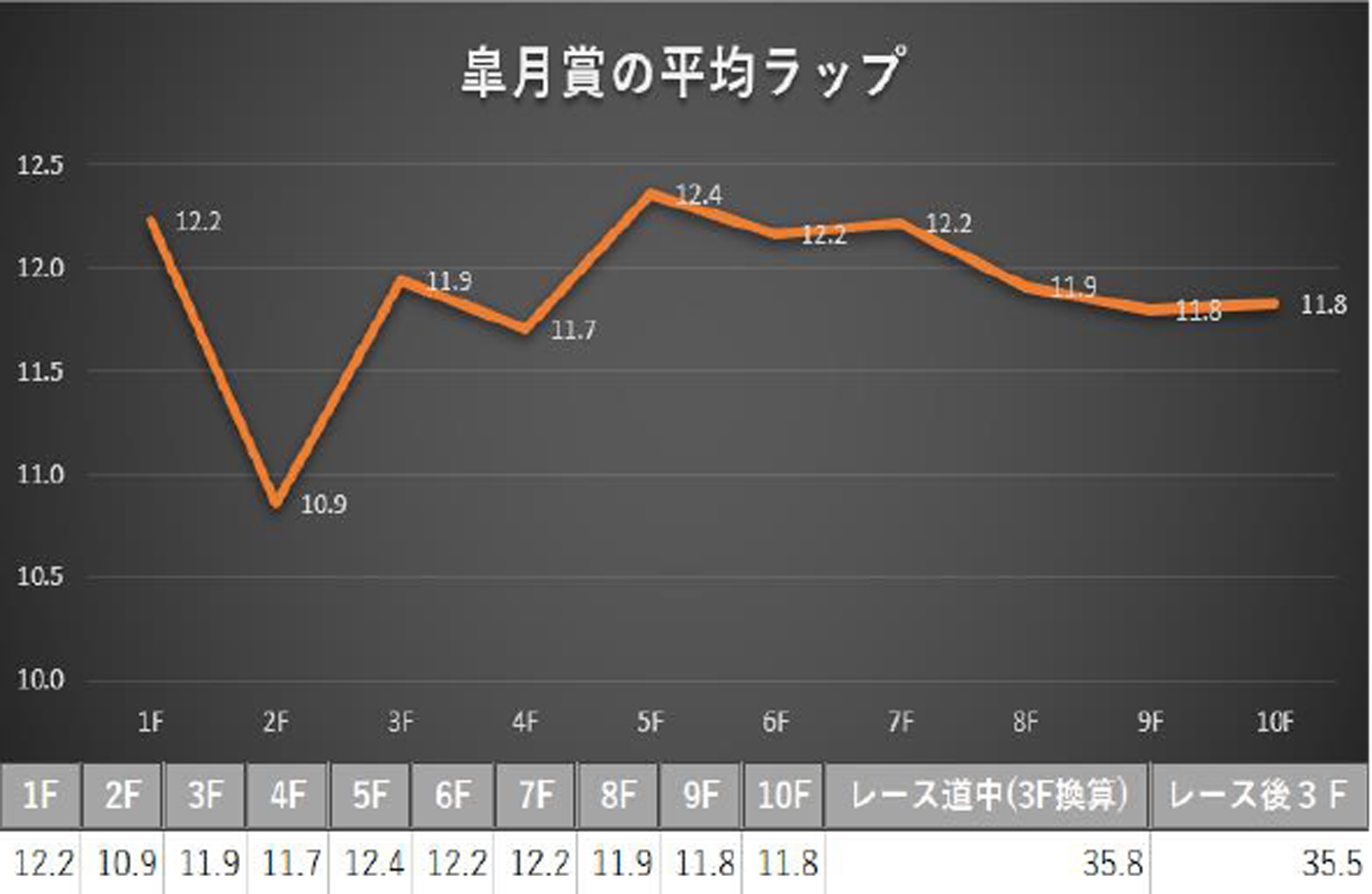 皐月賞　平均ラップ