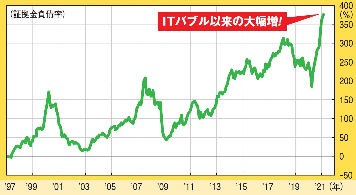 米国市場の信用取引のポジションが積み上がりすぎ警戒レベルに！