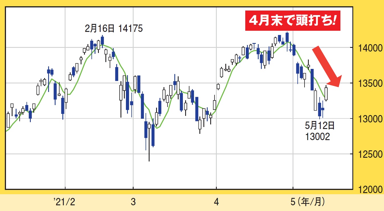 ナスダック市場が’21年2月から高値を超えられていない！