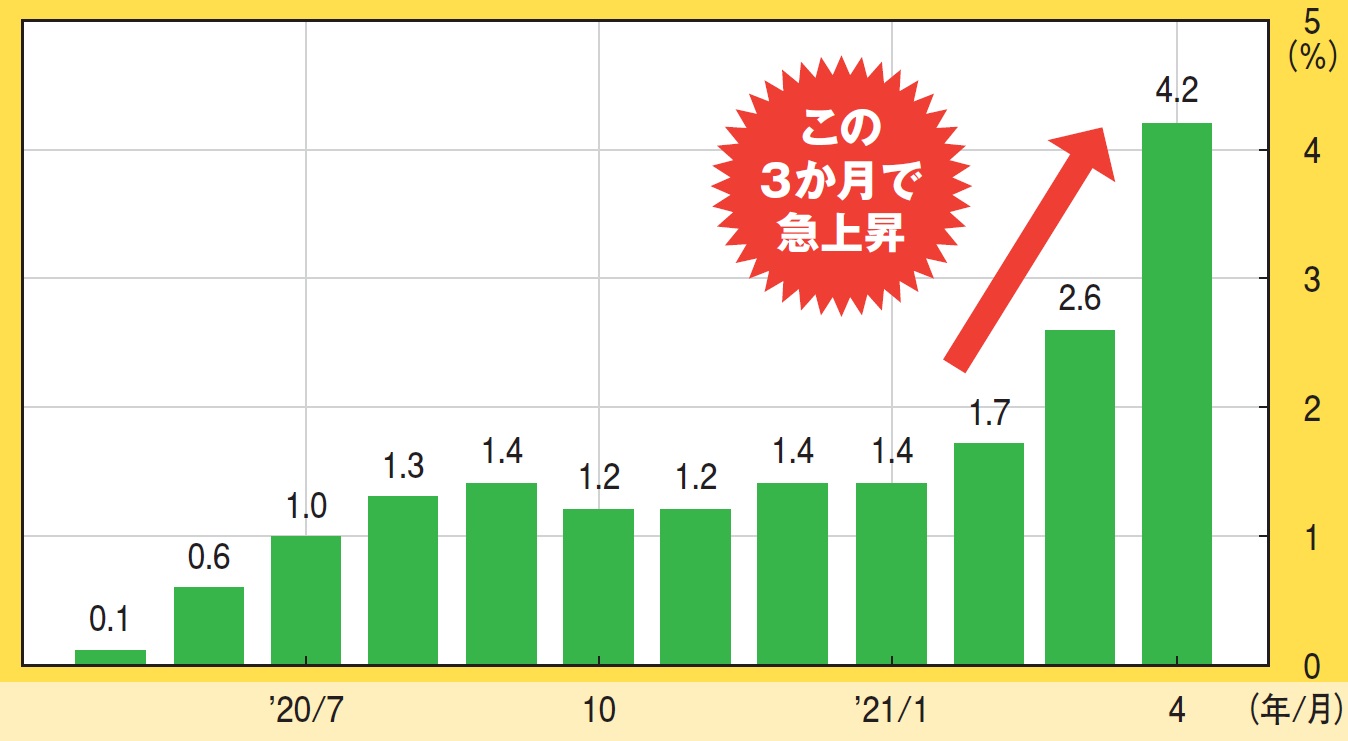 米国のインフレ率が予想以上の速さで伸びる！