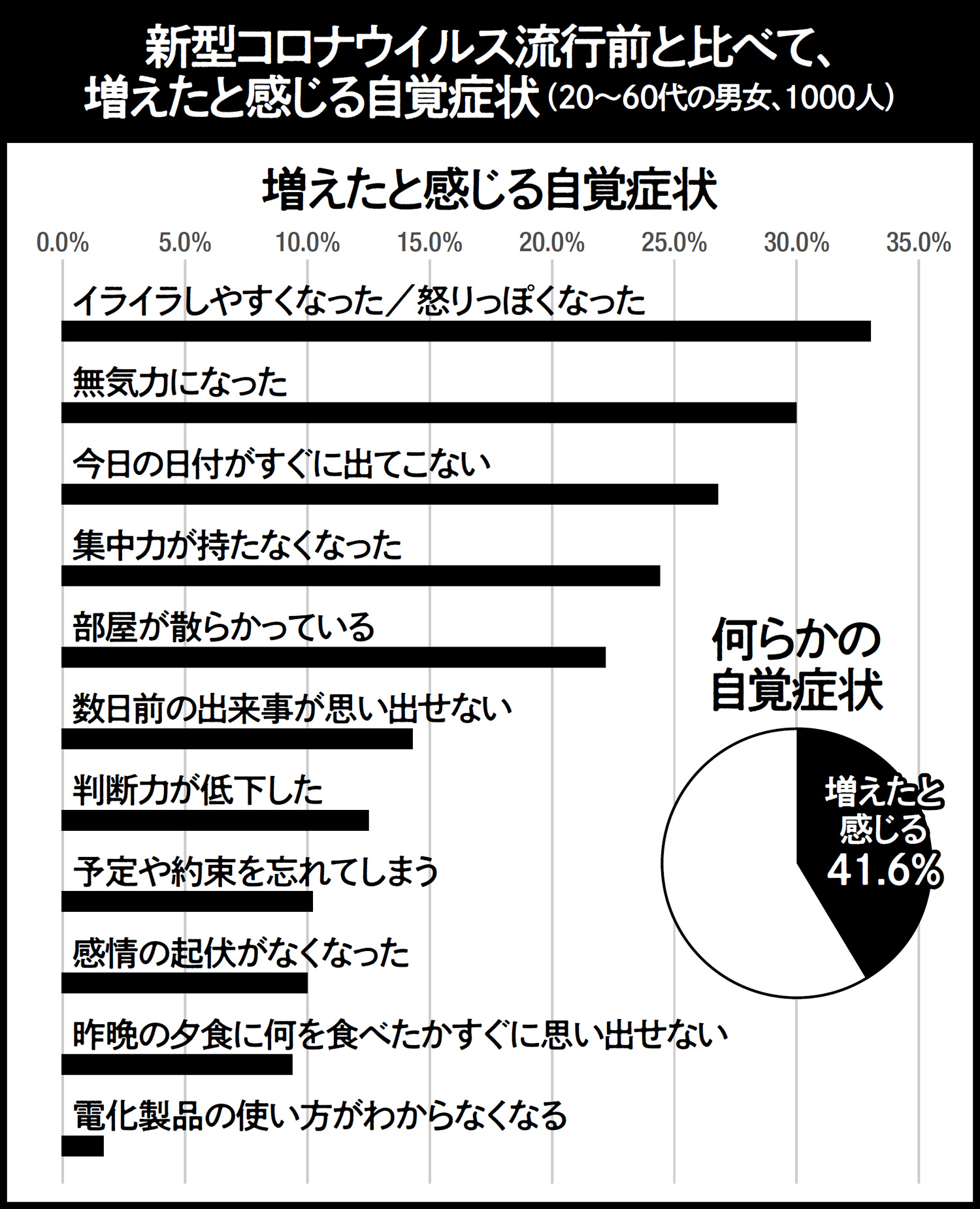 ステイホーム認知症