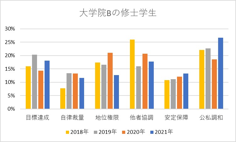 大学院Bの修士学生