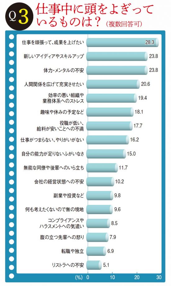 中年のお悩み白書Q3