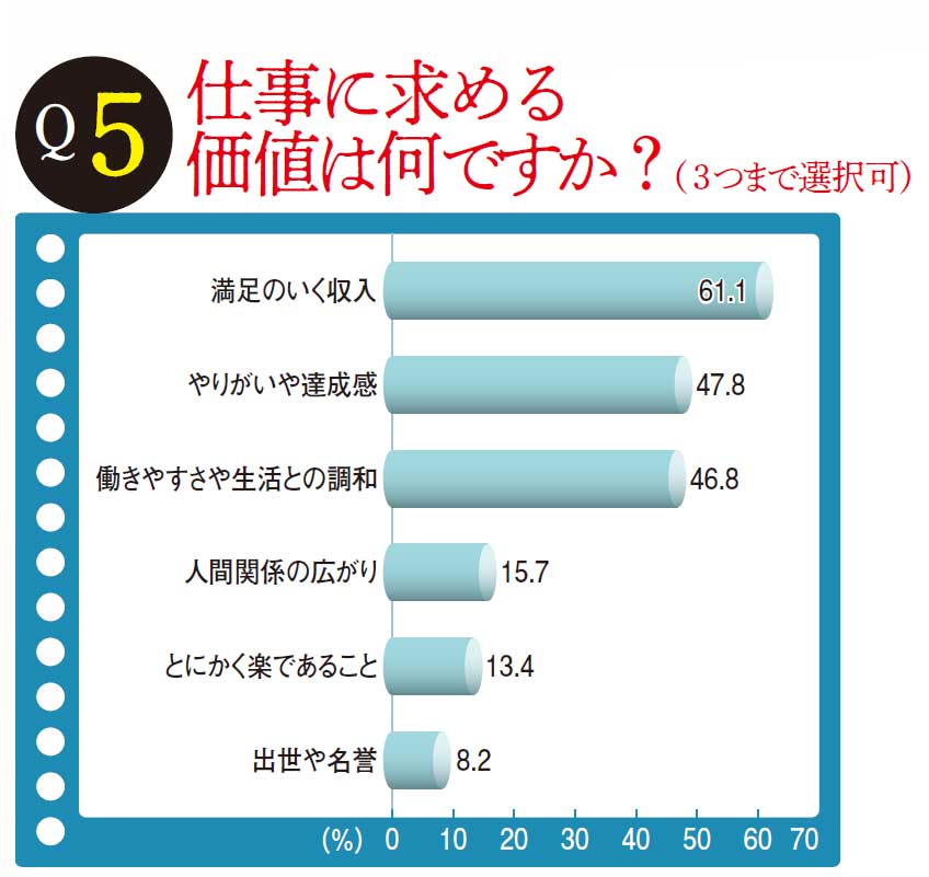 中年のお悩み白書Q5