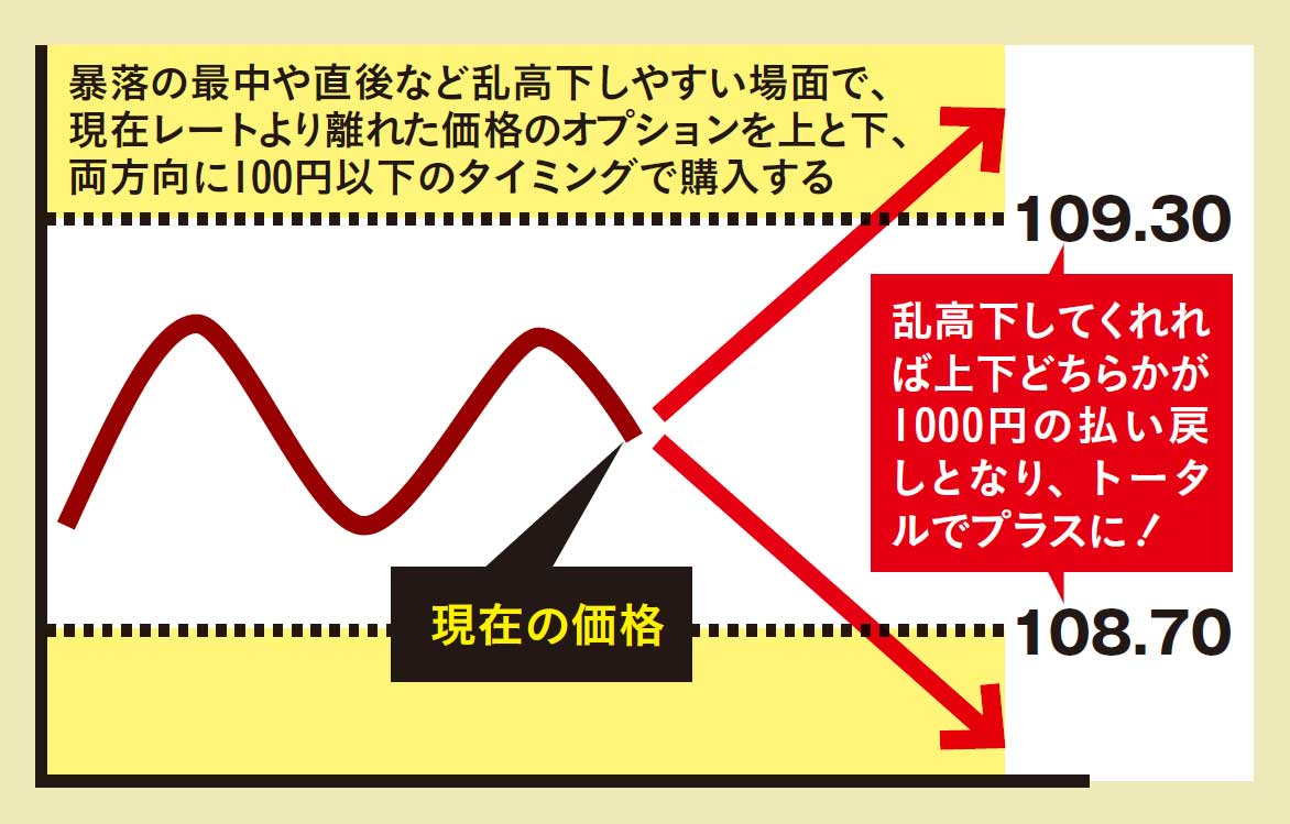 ［バブル投資］で稼ぐ