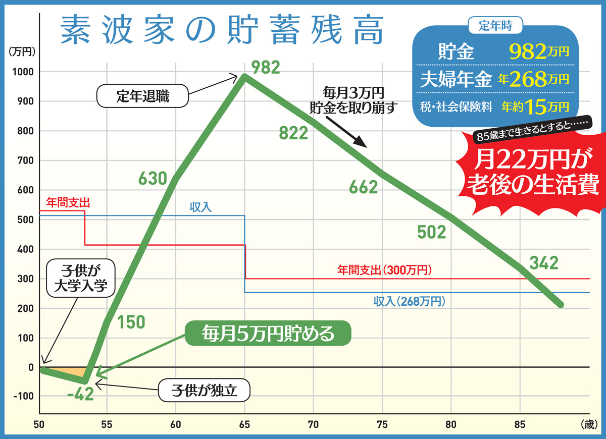 50歳貯金0円男の老後