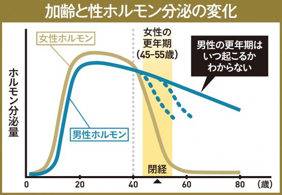 更年期