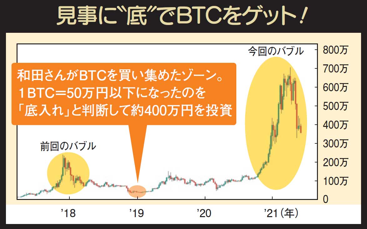 ［総力大特集］儲かる仮想通貨