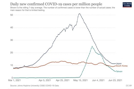 日本、韓国、台湾における百万人あたり日毎新規感染者数の推移(ppm 7日移動平均 線形)2021/03/01-2021/06/23