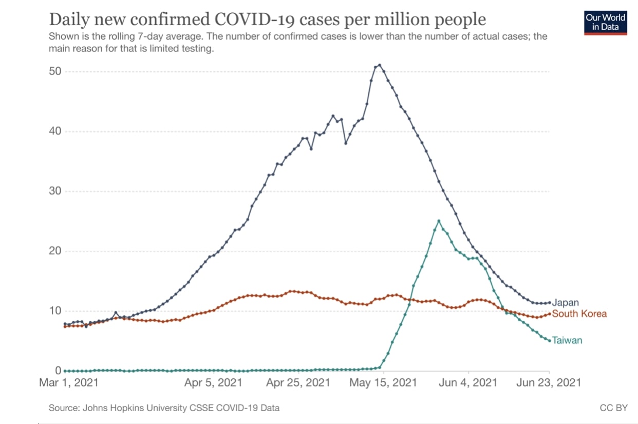 日本、韓国、台湾における百万人あたり日毎新規感染者数の推移(ppm 7日移動平均 線形)2021/03/01-2021/06/23